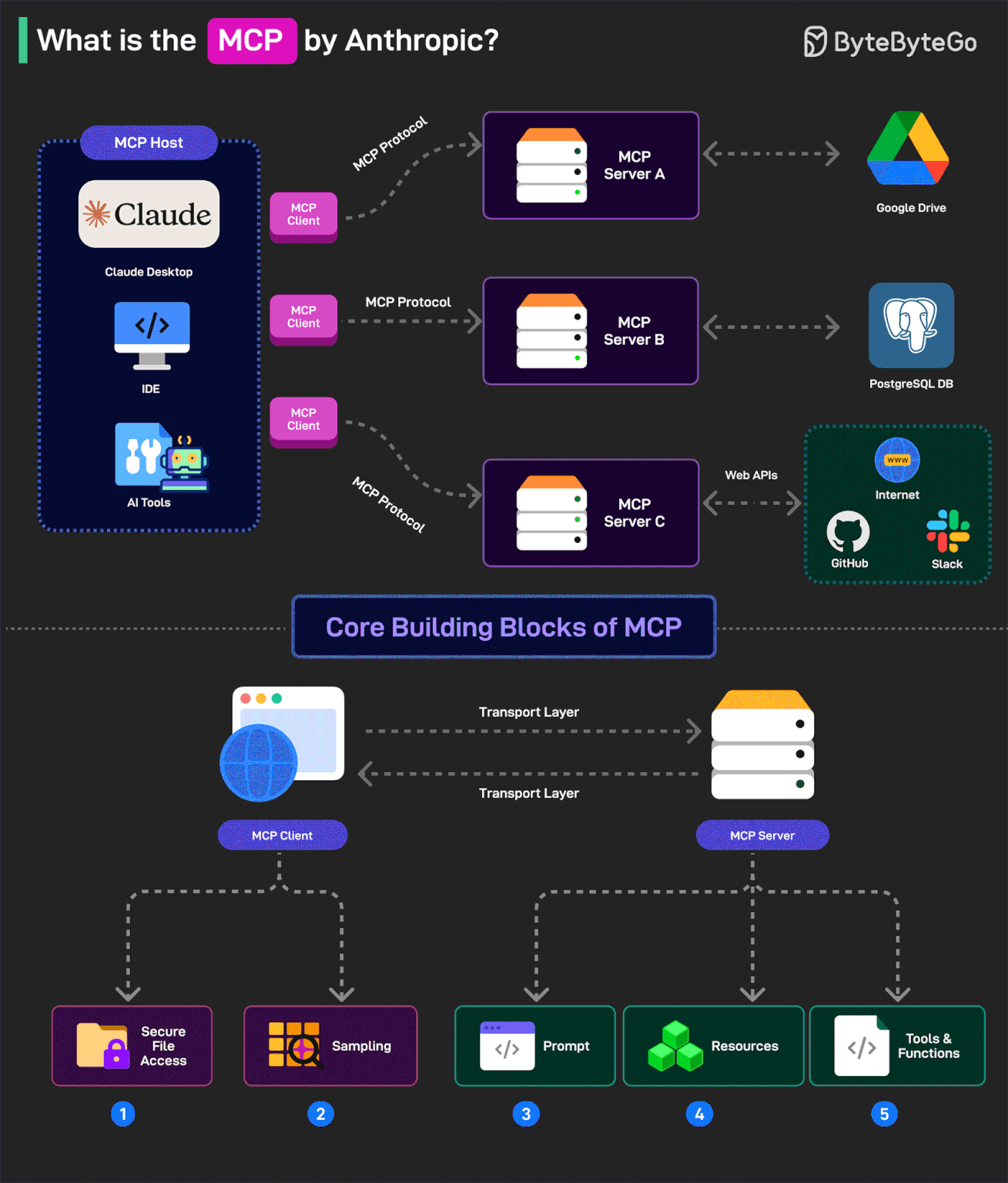 Model Context Protocol (MCP) por ByteByteGo