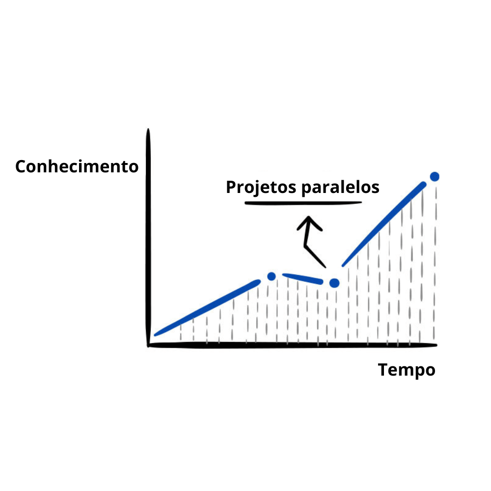 Conhecimento dando um salto ao passar do tempo conforme você desenvolve projetos paralelos