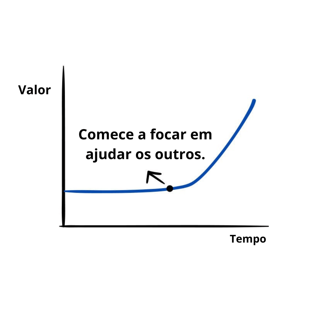 Valor crescendo com o tempo conforme você foca em ajuda cada vez mais os outros