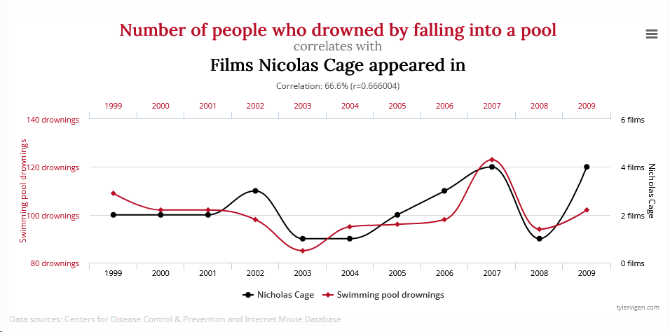 Gráfico: aparição do Nicolas Cage em filmes x número de pessoas que se afogaram ao cair em uma piscina